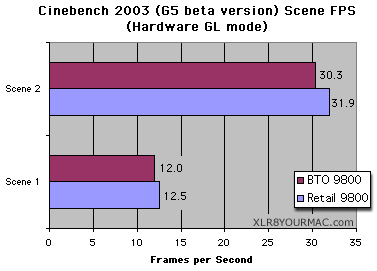 Cinebench Scene FPS rates