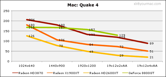 Mac Quake 4 Results