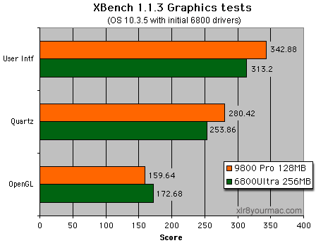 Xbench tests
