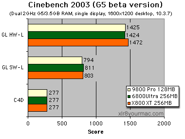 Cinebench 2003 results