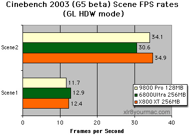 Cinebench2003 scene fps tests