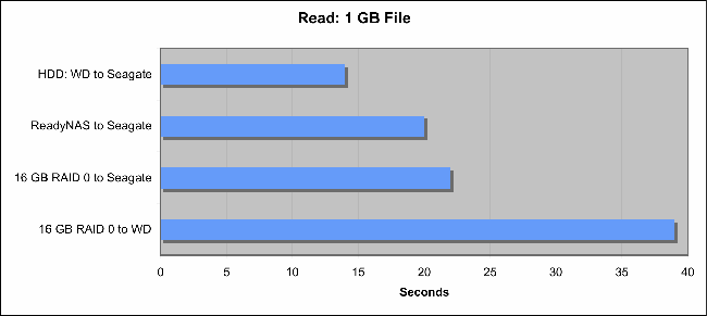 1GB read results