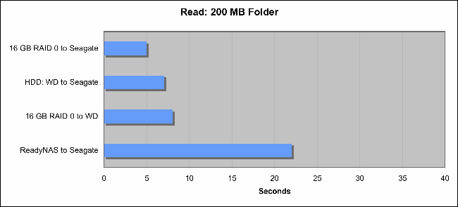 1GB read results