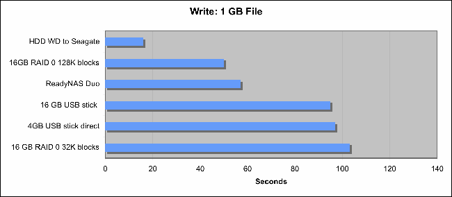 1GB write results