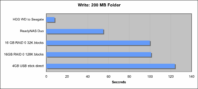 1GB read results