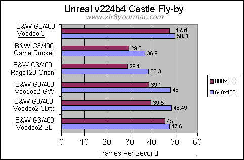 Voodoo3 on top again in Unreal