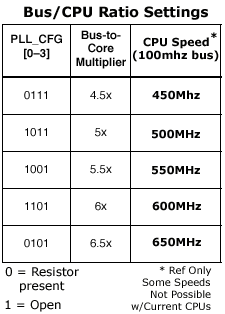 Bus/CPU ratio settings table