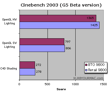 Cinebench 2003 results