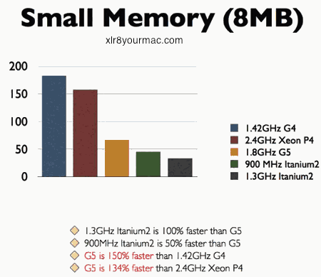 small memory results