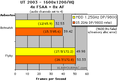 UT2003 1600x1200 4xFSAA 8xAF