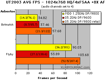 UT2003 1024x768 4xFSAA 8xAF