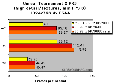 UT PR3 FSAA Tests