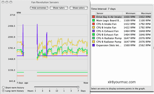 Fan speeds