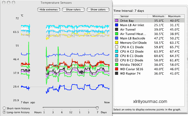 Temps