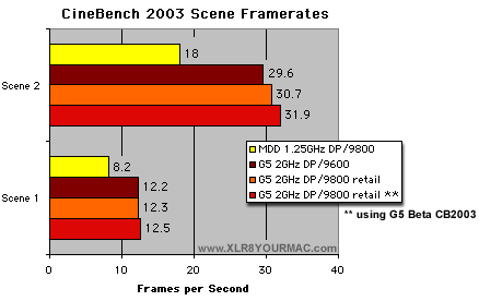 Cinebench Scene FPS rates