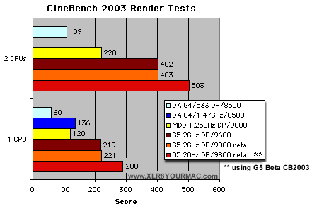 Cinebench 2003 results
