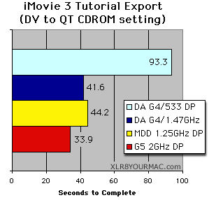 iMovie3 QT Export Test Results