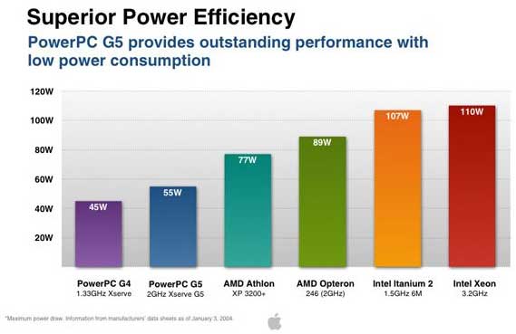 power usage comparisons
