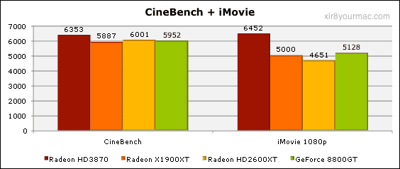 CineBench and iMovie Results