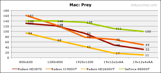 Mac Prey Results
