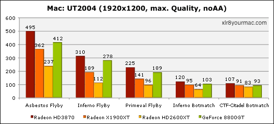 Mac UT2004 Results