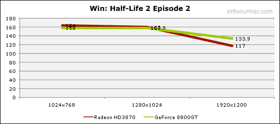 Half-Life 2 Eposide 2 Results