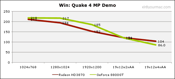 Quakef 4 Multiplayer Demo Results