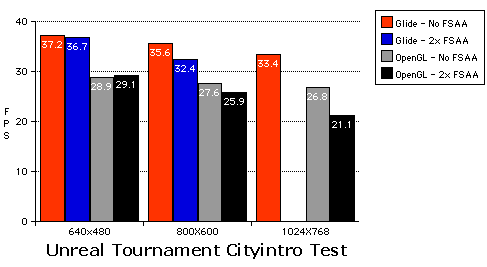 UT Cityinto Avg FPS results