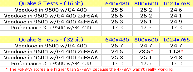 9500 Quake3 tests