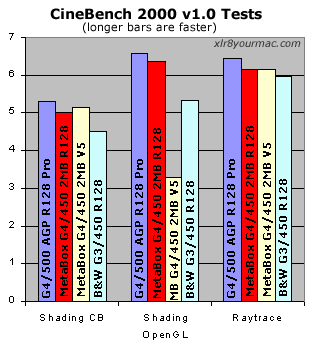 CineBench 2000 Results 