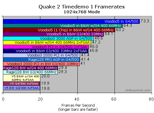 Quake2 Demo1 1024 results
