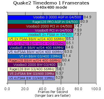 Quake2 Timedemo 1 640x480 results