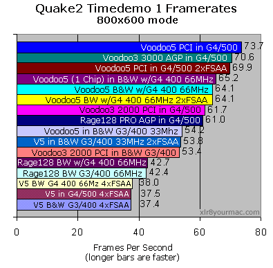 Quake2 demo 1 800x600 results