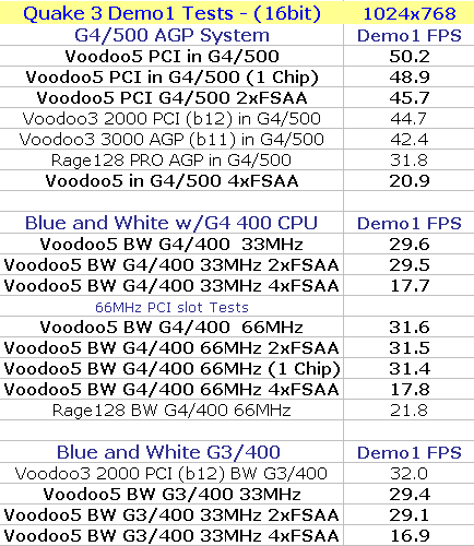 Q3 16Bit 1024x768 Demo1 results