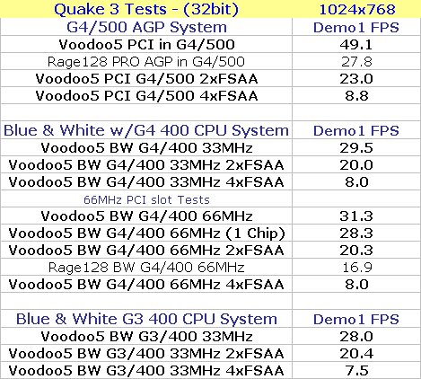 Q3 32bit 1024x768 demo 1 results