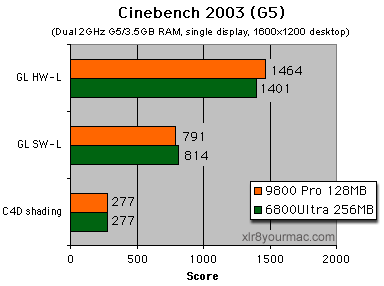 Cinebench 2003 results