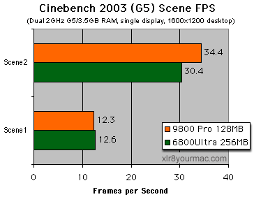 Cinebench2003 scene fps tests