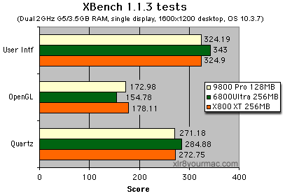 Xbench tests