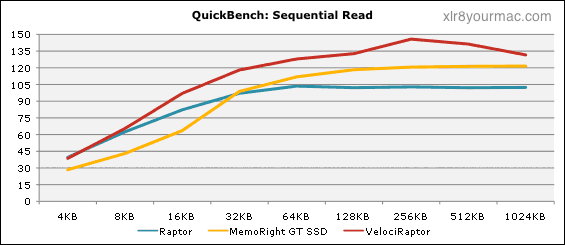 Sequential Reads