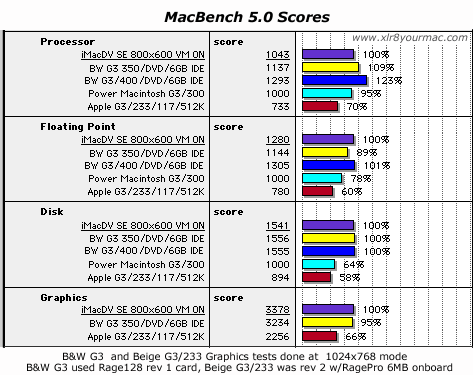 Macbench 5.0 Scores