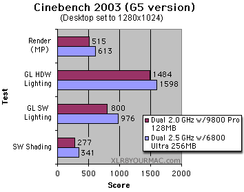 Cinebench 2003 G5 results