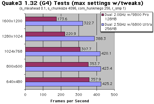 Quake3 Scores